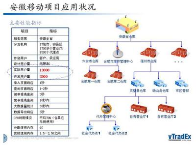 电信行业物流成功案例