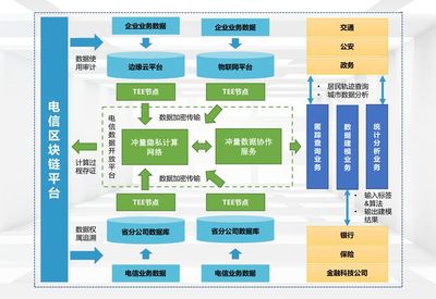 「冲量在线」与中国电信达成合作,推出区块链+隐私计算的信创数据流通基础设施