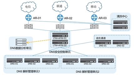 F5解决方案:以安全基因,构建DNS防护体系