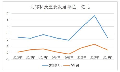 两大主业下滑 多次转型的北纬科技路在何方