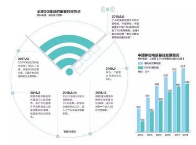 中国5G“加速度”:预计5年内创造就业岗位310万个