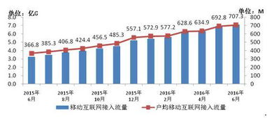 头条 1 6月数据发布 通信业收入增速回升 4g驶入快车道