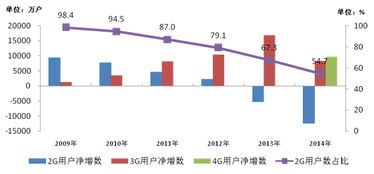 2014年电信业务收入完成11541.1亿元